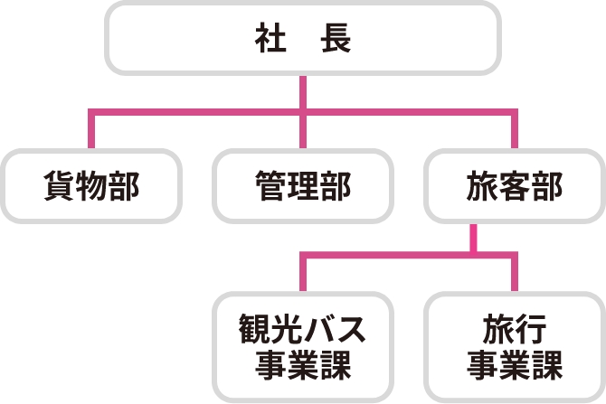 組織図図表