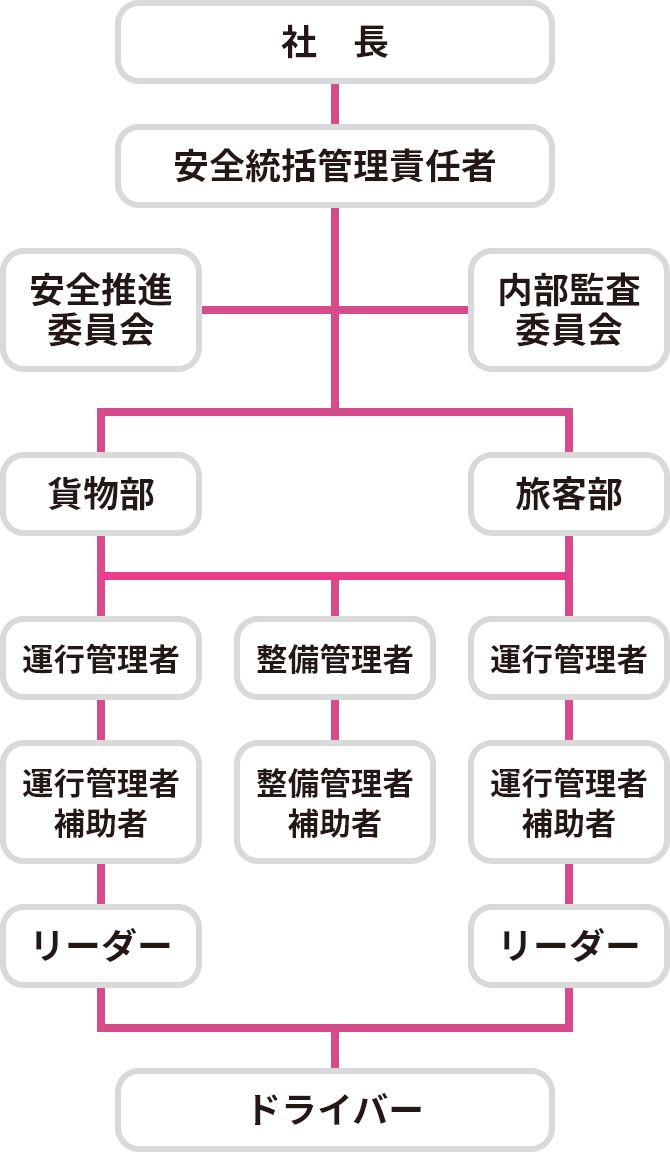 ユニバーサル運輸安全管理体制図表