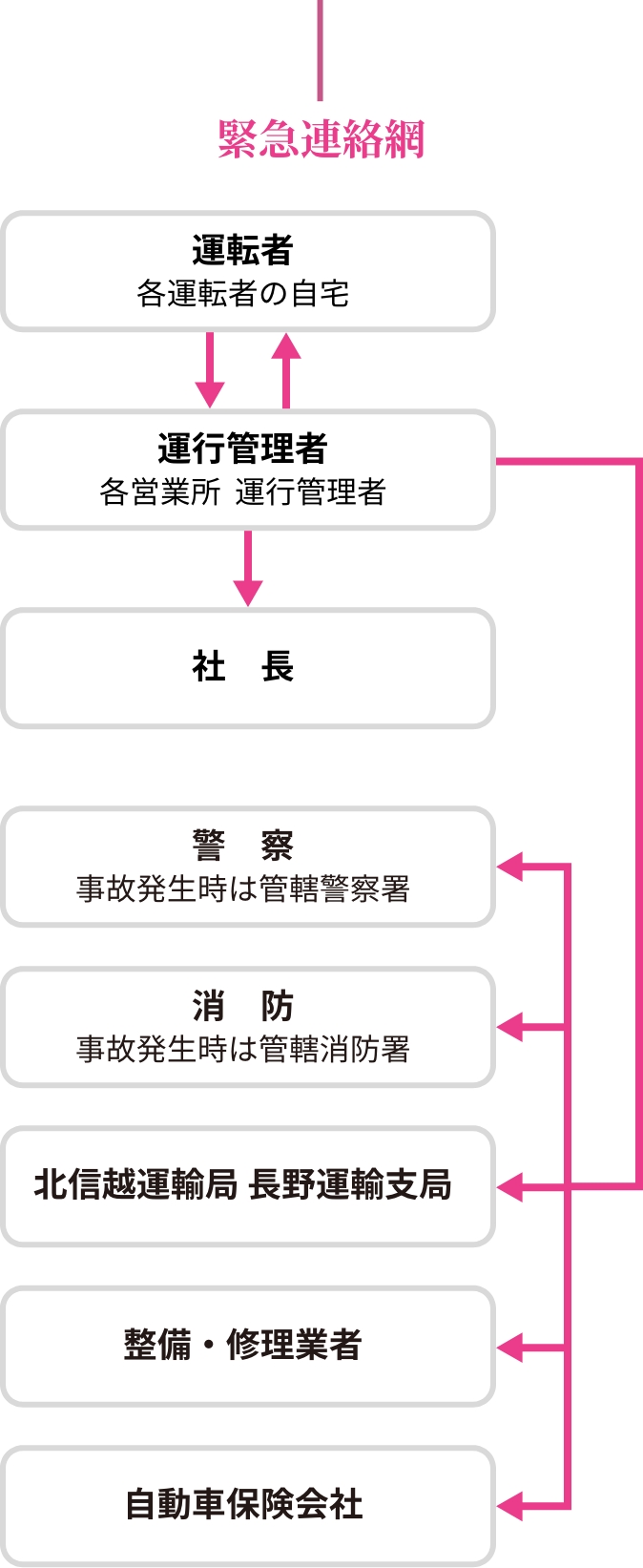 緊急連絡網図表